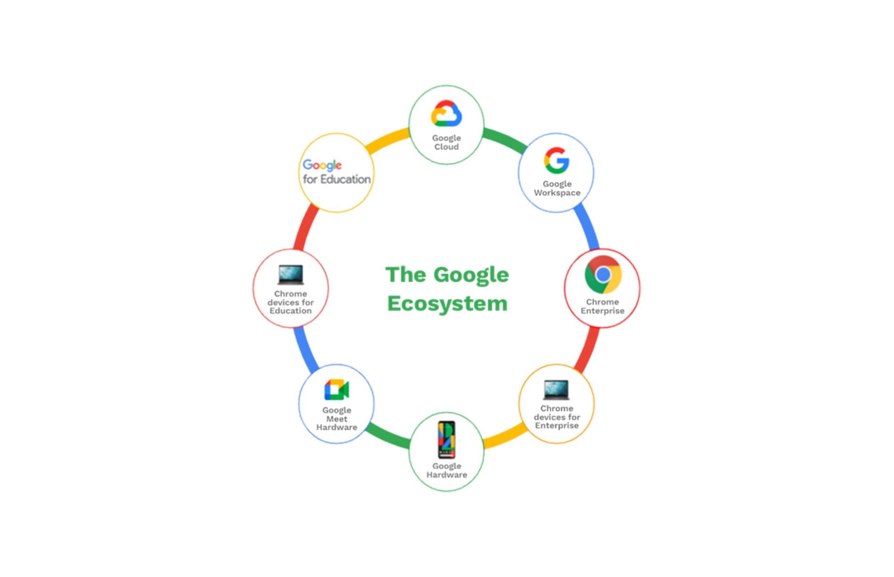 Product ecosystem as an engine for a remarkable business